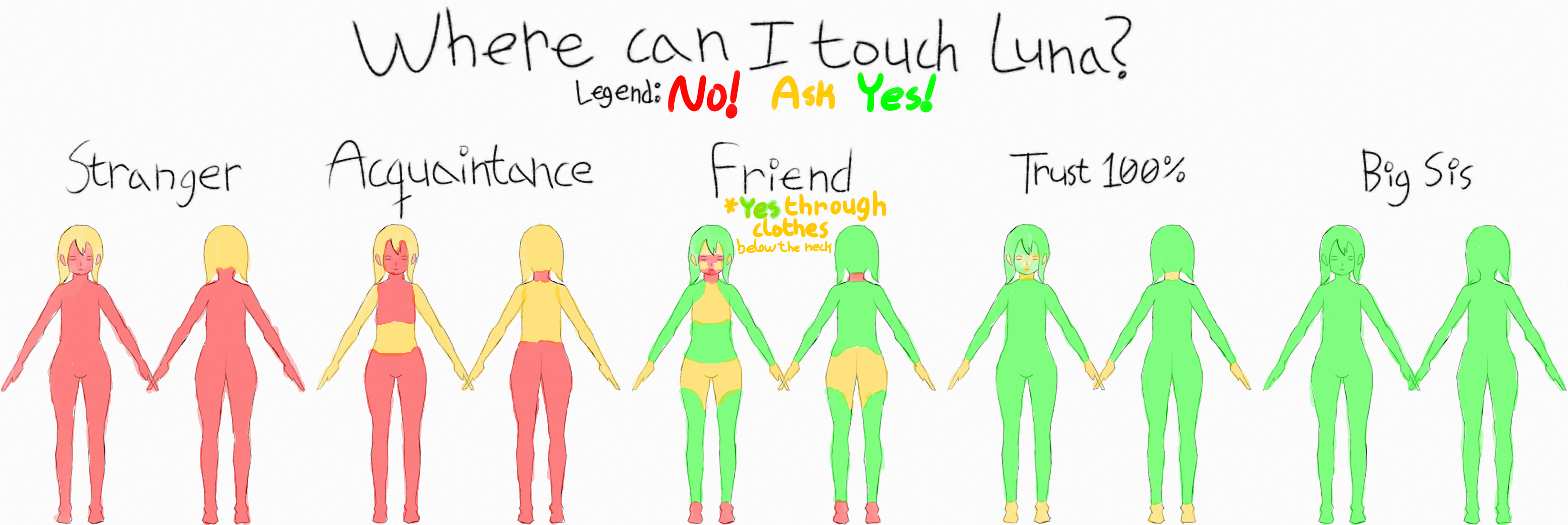 A diagram entitled "Where can I touch Luna?", consisting of 5 different levels of trust, with a digital pencil sketch of both the front and back of Luna for each level of trust. There is a legend mapping red to "No!", yellow to "Ask", and green to "Yes!".
Stranger: Her hair is coloured Ask. The rest of her is coloured No.
Acquaintance: Her hair, arms, belly, and back are coloured Ask. The rest of her is coloured No.
Friend: Her ears, cheeks, forehead; breast area; crotch, bum, and inner thighs area; and her hands are coloured Ask. Her feet, neck, and facial orifices are coloured No. The rest of her is coloured Yes. 
There is a note that the parts coloured yellow (Ask) are "Yes through clothes below the neck".
Trust 100%: Her ears, facial orifices, neck, hands, and feet are coloured ask. The rest of her is coloured Yes.
Big Sis: She is entirely coloured Yes!
